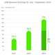 In Q3 2013, Line’s app business brought in ¥19.1 billion ($185 million), a 48% increase from the previous quarter. Net sales accounts for the cut given to game and sticker designers.